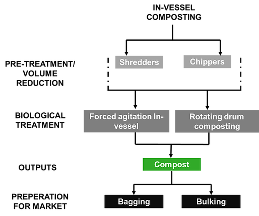 composting process