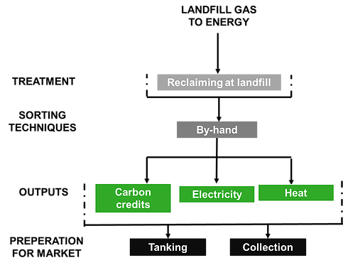 overview of a landfill