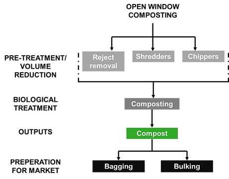 composting process